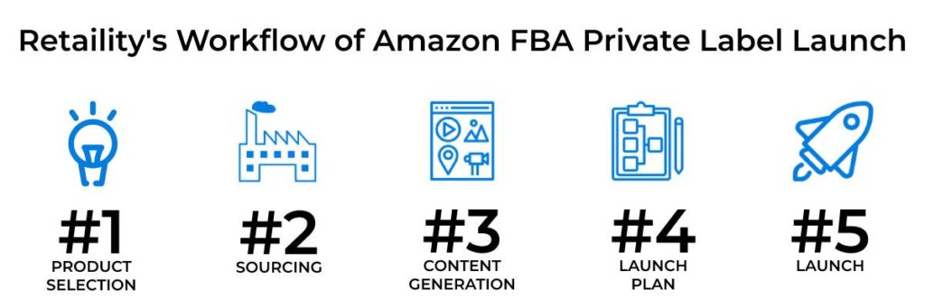 Amazon PPC Agency - Retaility